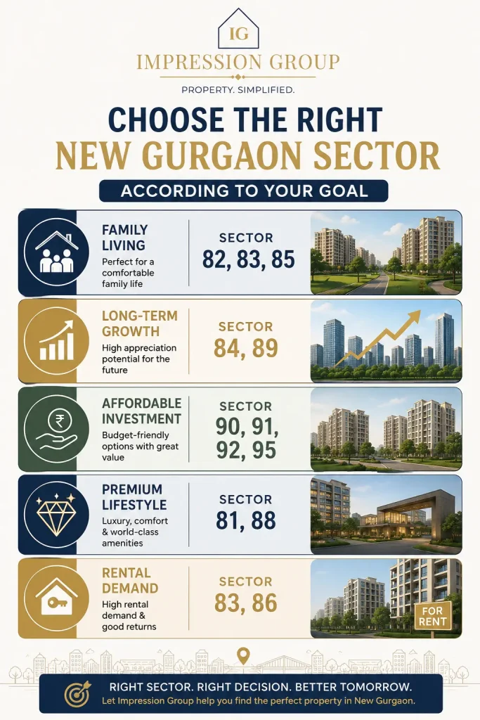 Guide to selecting the best sector for property in new gurgaon for investment